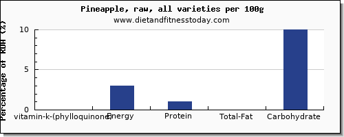 vitamin k (phylloquinone) and nutrition facts in vitamin k in pineapple per 100g